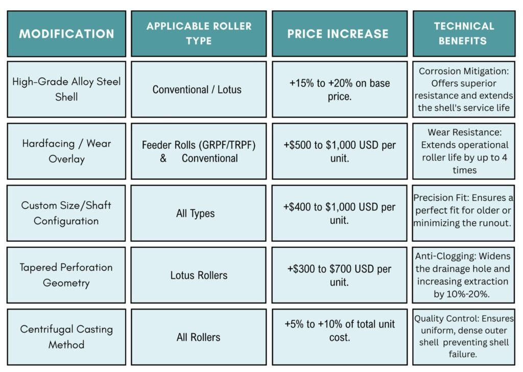Specific Modifications: Cost Additions and Technical Benefits
